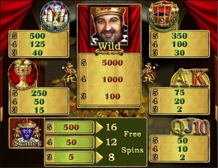 Magic Kingdom - таблица выплат Таблица выплат в игровом автомате Magic Kingdom
